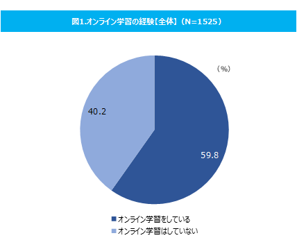 図1.オンライン学習の経験（出典：CCCマーケティング総研）