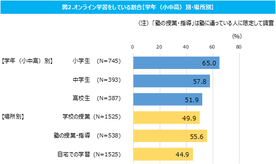 図2.オンライン学習をしている割合【学年（小中高）別・場所別】（出典：CCCマーケティング総研）