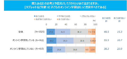 図3.あなたのお考えや意見としてどのくらいあてはまりますか。【タブレットなどを使った子どものオンライン学習はもっと普及すべきである】（出典：CCCマーケティング総研）