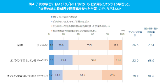 図4.子どもの学習において「タブレットやパソコンを活用したオンライン学習」と「従来の紙の教科書や問題集を使った学習」のどちらがよいか（出典：CCCマーケティング総研）