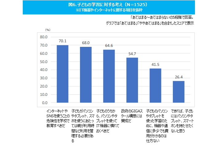 図6.子どもの学習に対する考え（出典：CCCマーケティング総研）