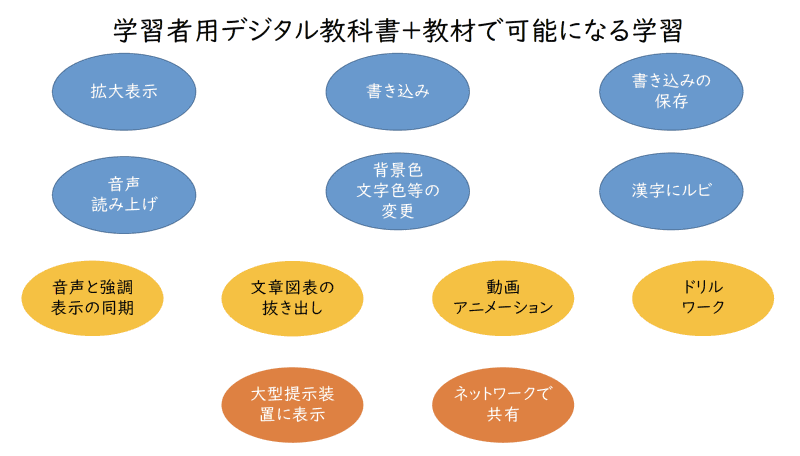 文部科学省のガイドラインに沿って用途を示した。色分けされているブルーが学習者用デジタル教科書で実現できること、イエローがデジタル教材と組み合わせてできること、オレンジが他のICT機器と組み合わせてできること