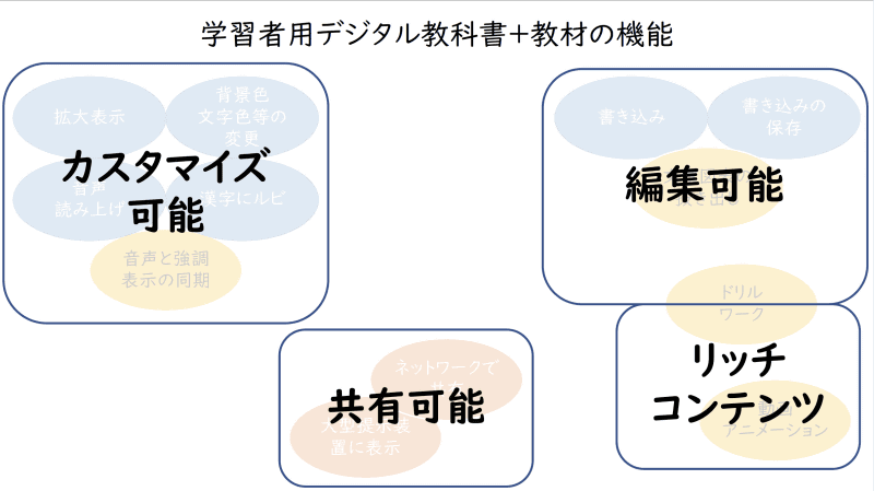 これらを、カスタマイズ可能、編集可能、共有可能、リッチコンテンツ、という性質で分類すると、学習者用デジタル教科書を活用する価値が見えてくる