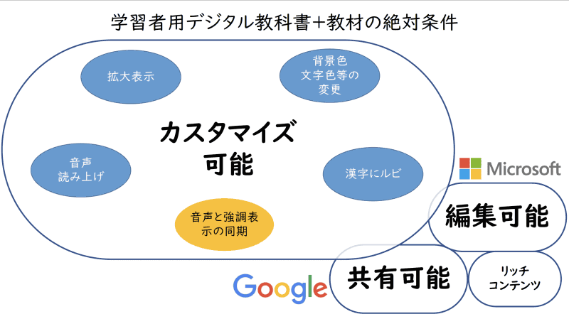 特に、カスタマイズ可能、編集可能、共有可能という機能は授業者として重視するポイントだと示した