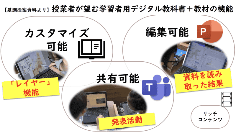 基調講演の分類に即して、社会科の授業での活用内容を示した