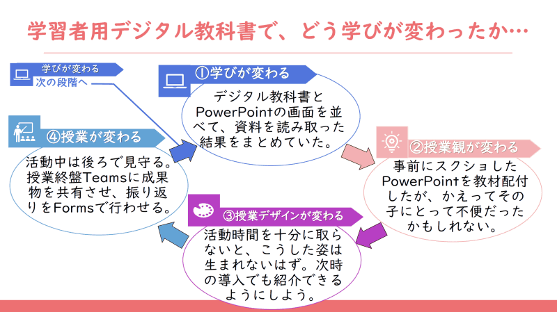 学習者用デジタル教科書により、学び方、授業観、授業デザインなどが変わるきっかけになっていることを小池教諭は示した