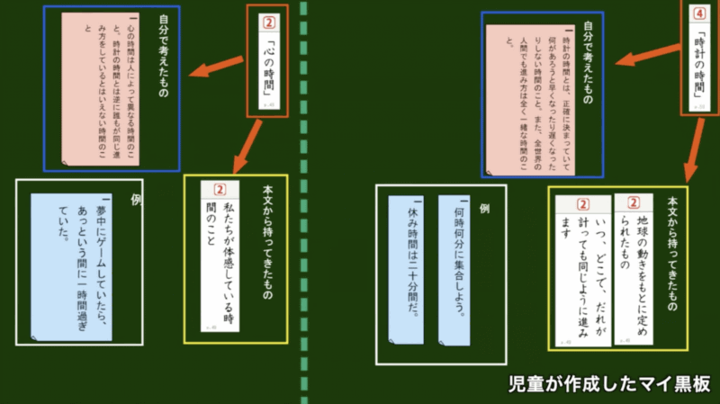 光村図書の学習者用デジタル教科書＋教材に搭載されている「マイ黒板」の機能。本文や挿絵・写真を簡単に抜き出して、自分の考えをまとめられる