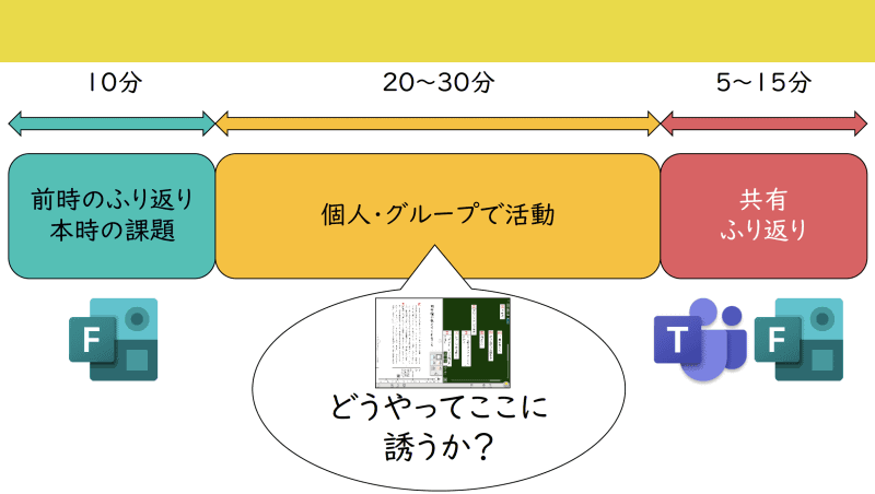 学習者用デジタル教科＋教材を使った授業の時間配分例。意見共有や回収にはMicrosoft TeamsやFormsを頻繁に利用する