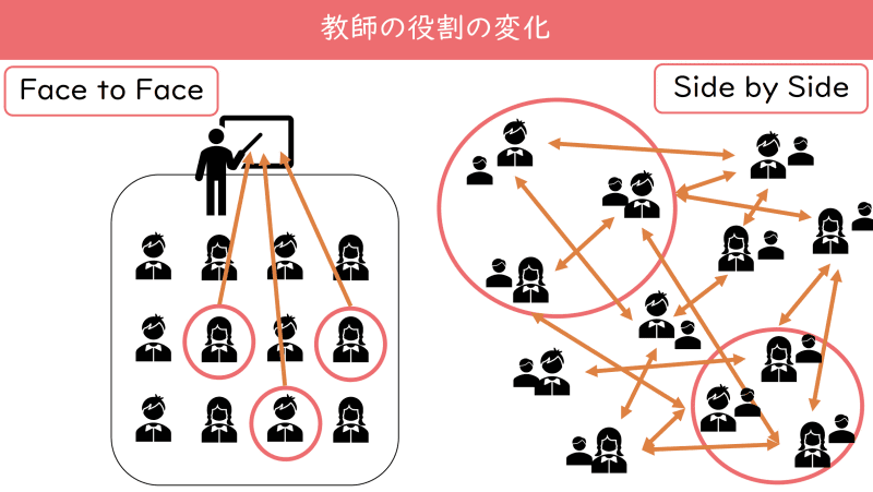 授業のスタイルと教師の役割が変化するイメージ。右側は、児童同士のテキストでの交流やオンライン会議での交流がある