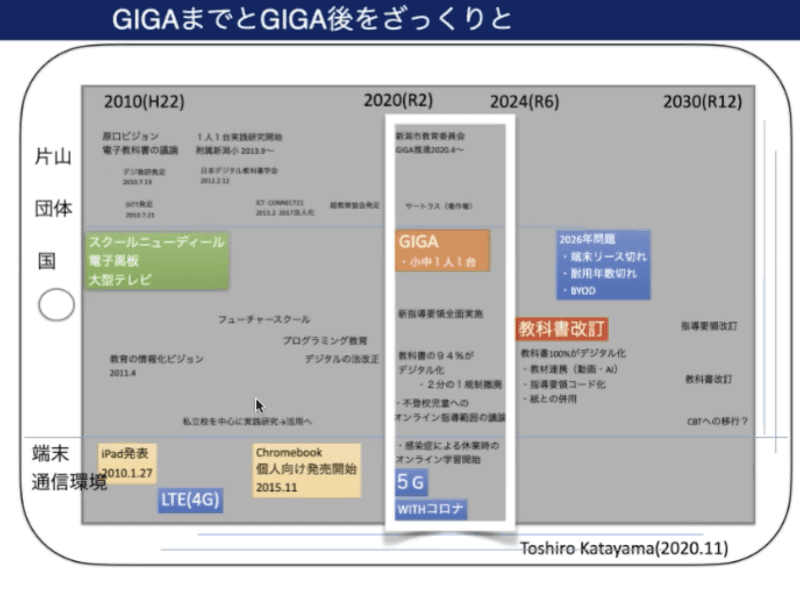 2010年ごろからの流れと今後の10年のイメージ。現在は2020年から2024年までの動きのまっただ中
