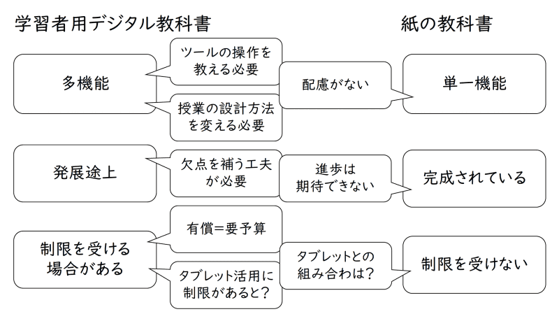 片山氏が言及した鈴木教諭の基調講演スライド。デジタルと紙の教科書の比較