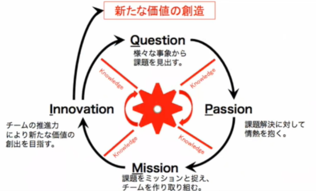 何かを始めるときは、最初からPassionがなくてもいいと尾原氏。疑問や課題を見出し、そこにPassionをつなげられるかが教育者に求められるという