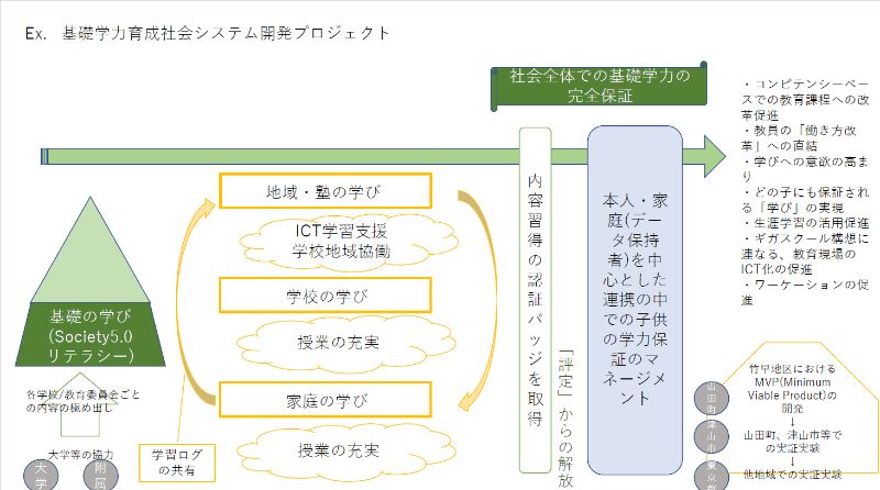 「基礎学力育成社会システム開発プロジェクト」が掲げる、学校と地域・塾、家庭が三位一体となって進める基礎学力の定着を実現するためのスキーム。学習者本人と家庭を中心に、学習ログを活用した社会の連携を目指す