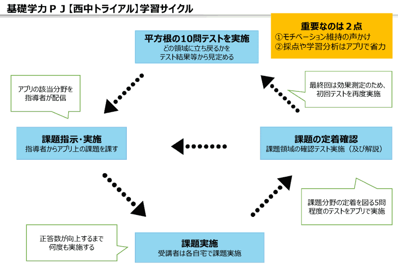 津山西中学校で行われた「基礎学力育成社会システム開発プロジェクト」実施の流れ。中学生2名と大学生1名がチームを組み、数学の「平方根」の問題を解いて苦手部分にアプローチした