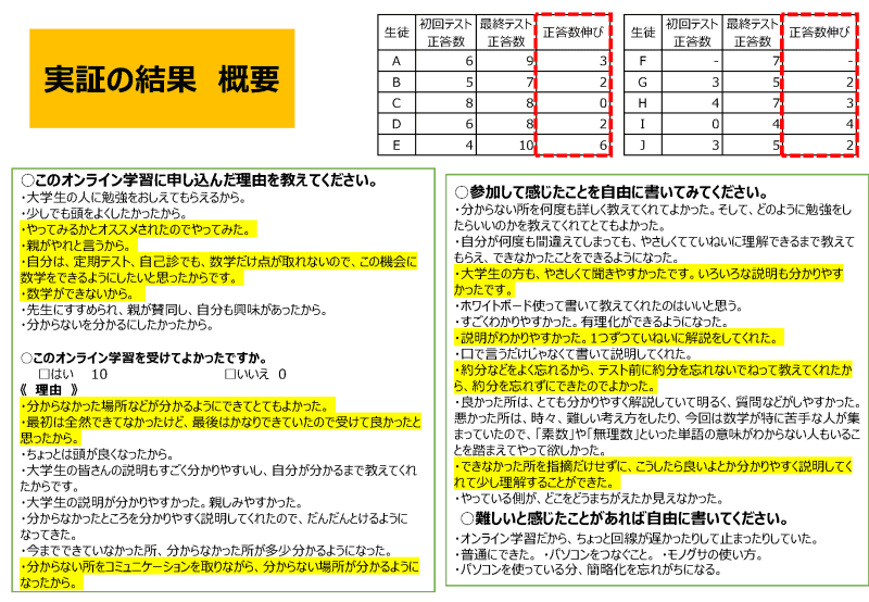 「基礎学力育成社会システム開発プロジェクト」における津山西中学校の実証結果。初回テストと最終テストの正答数を比較すると、参加生徒の9名が正当数を伸ばしたことがわかる