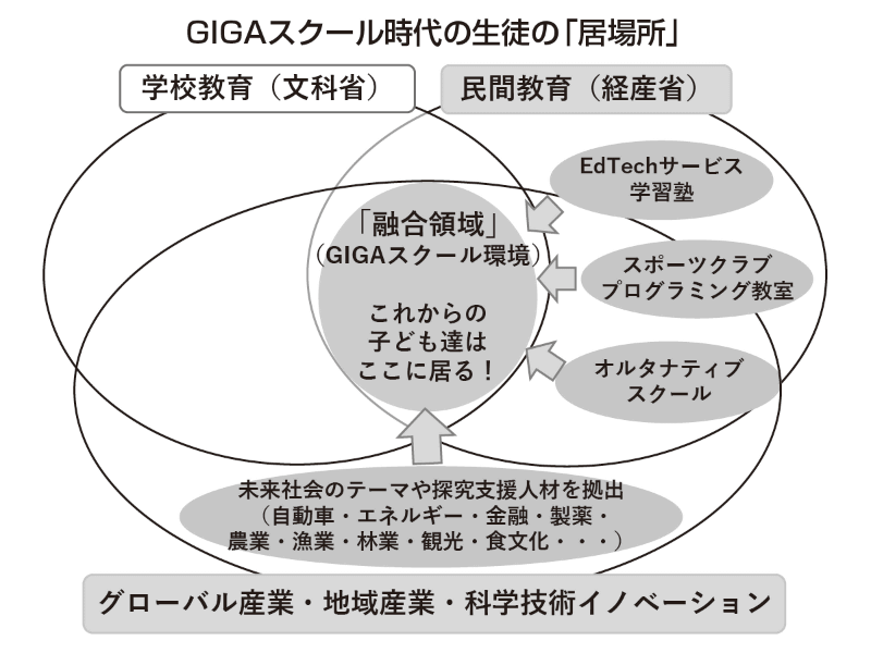 GIGAスクール構想によって、「学校教育」と「民間教育」「グローバル産業・地域産業・科学技術イノベーション」の関わりが変わる