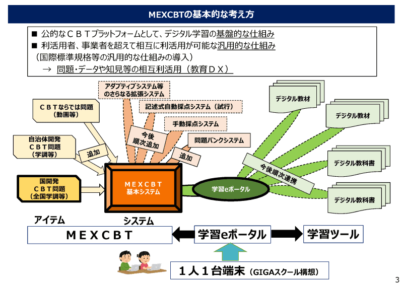 MEXCBTの仕組み（出典：文部科学省のサイトより）