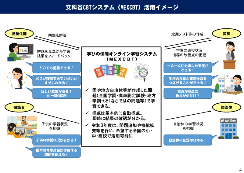 MEXCBTの活用イメージ（出典：文部科学省のサイトより）