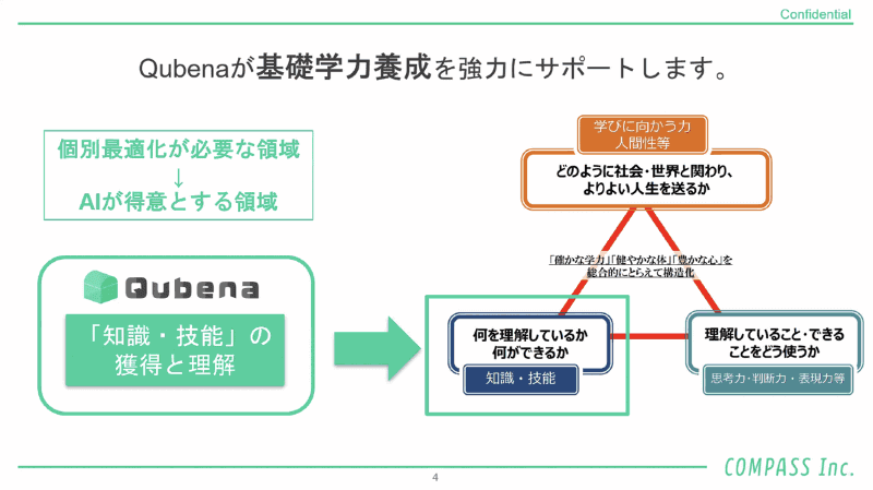 Qubenaの説明資料。学習指導要領の示す3つの柱のうち、AIが得意とする「知識・技能」の獲得と理解を強力にサポートする
