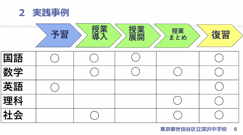 各教科ごとにQubenaの良さを生かせるシーンで活用している