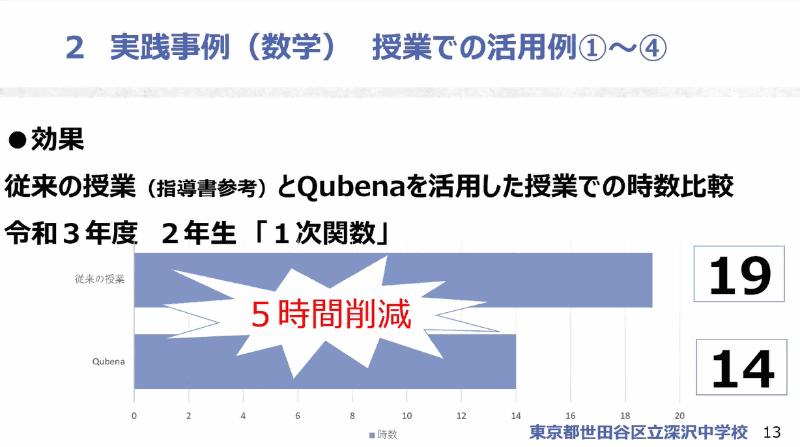 世田谷区立深沢中学校ではQubenaで数学の授業時数を5時間削減。新たに生み出された時間で探究的な学びを実施するという