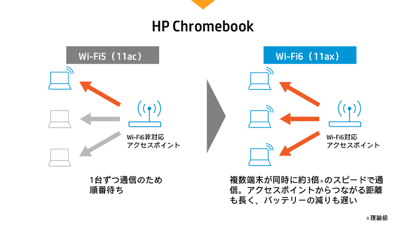Wi-Fi 5と比べて、Wi-Fi 6は複数端末が同時接続する前提で設計されているため、理論値で約3倍のスピードで通信が可能（画像は日本HP松本氏の発表資料より）