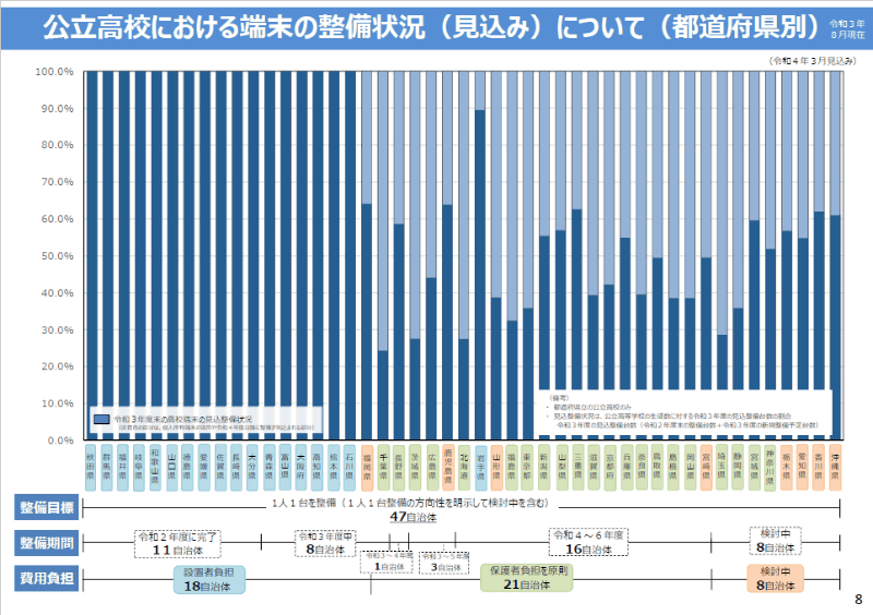 文部科学省が令和3年8月に発表した「公立高校における端末の整備状況（見込み）」について（都道府県別）のスライドより