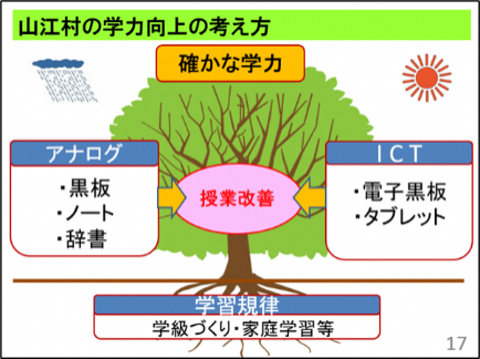 山江村ではデジタルとアナログの融合を大切にし、すべての授業で共通の授業デザインを設けている