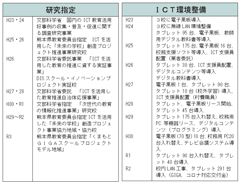 山江村が受けた研究指定と、10年にわたるICT環境整備（山江村「教育の情報化」10年の軌跡より抜粋）