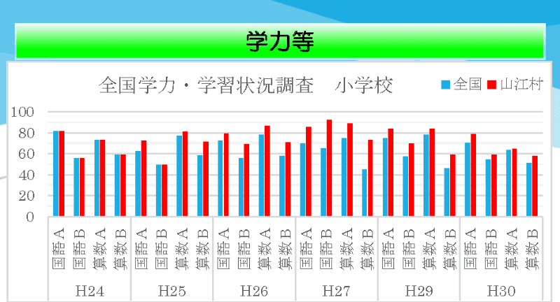 山江村の小学校における全国学力・学習状況調査の結果（山江村「教育の情報化」10年の軌跡より抜粋）
