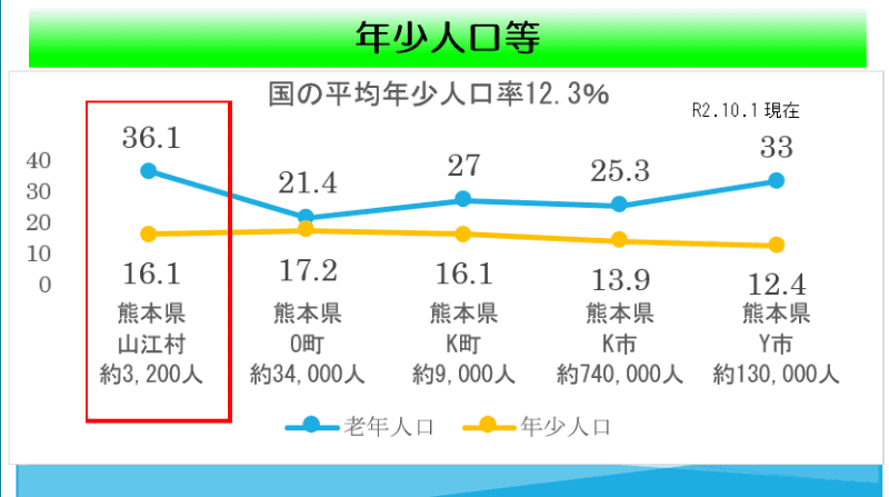 山江村の年少人口率（山江村「教育の情報化」10年の軌跡より抜粋）
