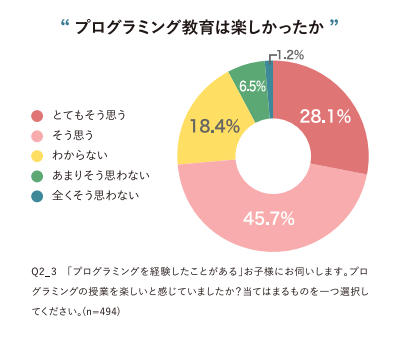 「プログラミング教育実態調査」より抜粋
