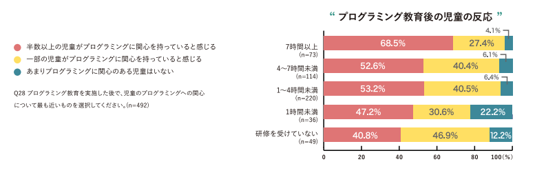 「プログラミング教育実態調査」より抜粋