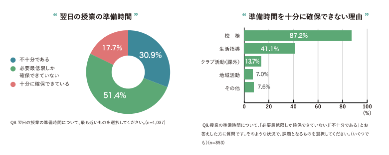 「プログラミング教育実態調査」より抜粋