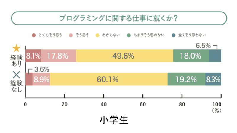 「プログラミング教育実態調査」より抜粋