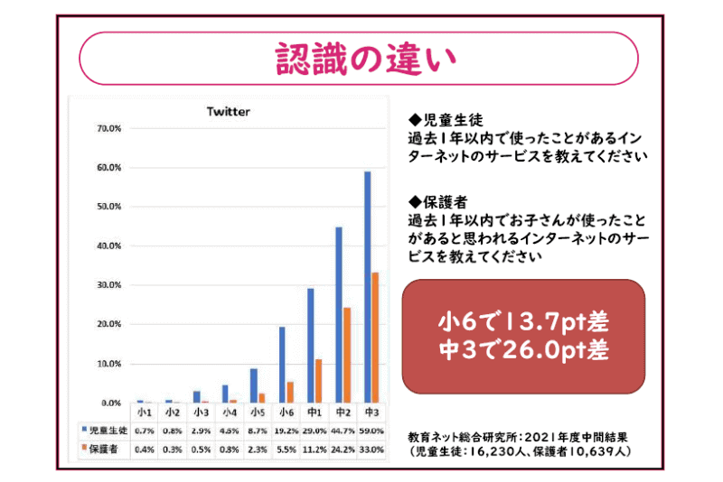 Twitterを使ったことがある子どもと、それを認識している保護者の割合。小6で13.7pt、中３で26.0ptの差が開き、子どもの利用を把握していない保護者が多いと分かった