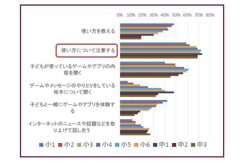 「インターネットの使い方について、お子さんとどのような話をしますか」という質問に対する回答。「使い方について注意する」が最も多い