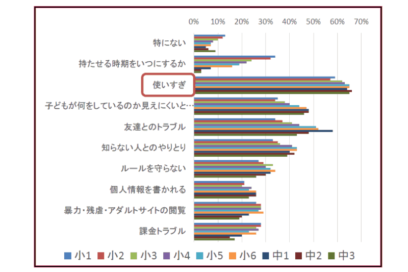 「インターネットの使い方について、どんなことに不安を感じますか」という質問に対する回答。「使いすぎ」が最も多い