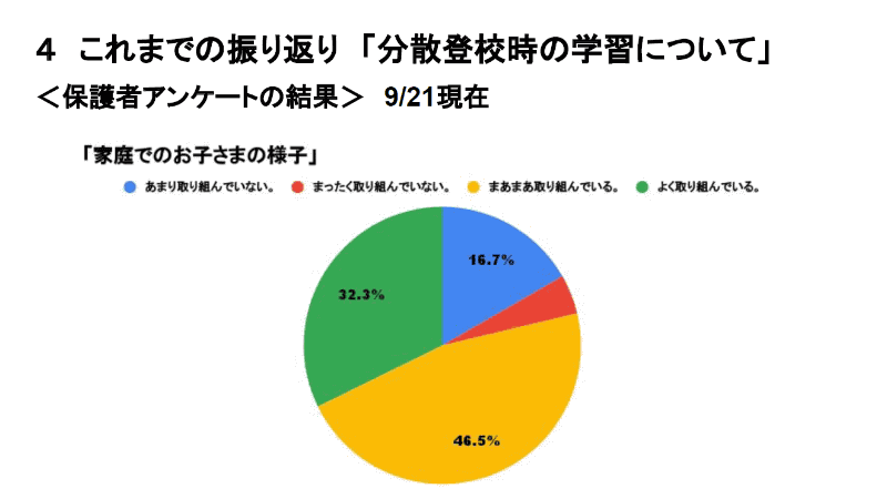 分散登校時の「家庭での学習について」、保護者（写真左）と生徒（写真右）に実施したアンケート。共に8割近くが肯定的に受け止めている