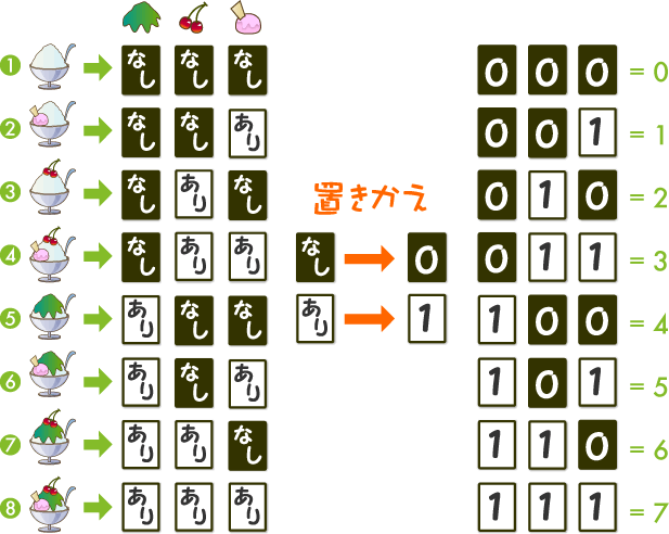 二進数 ひらがな | 二進数で文字を表す – TUQNOO