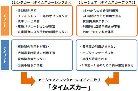 予約 シェア タイムズ カー