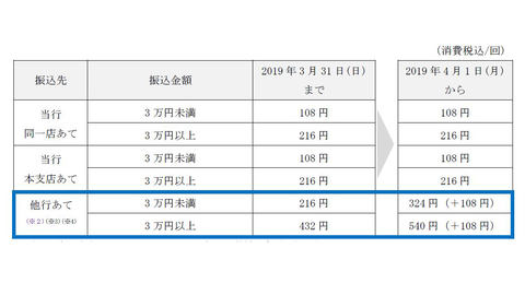 三井 住友 銀行 振込 手数料 無料 に する に は