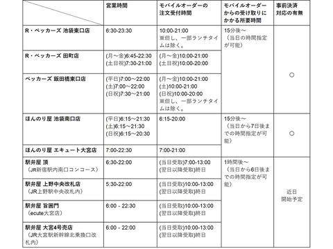 待ち時間なしで駅ナカ弁当ピックアップ Jr東が9店舗でモバイルオーダー Impress Watch
