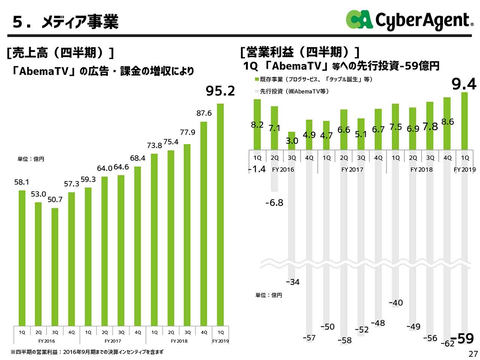 Abematvは 広告と課金の両立を目指す 公営ギャンブルの配信 券売も Impress Watch