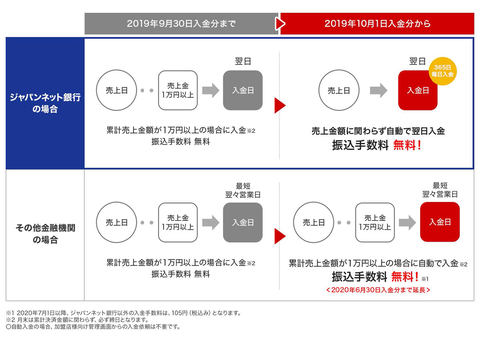 Paypay 加盟店売上金の入金手数料無料を 20年6月まで延長 Impress Watch