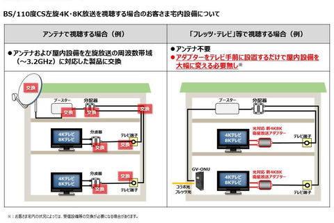 アンテナ不要で4k8k放送を視聴可能に フレッツ テレビで9月から Impress Watch