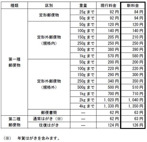 料金 はがき 切手