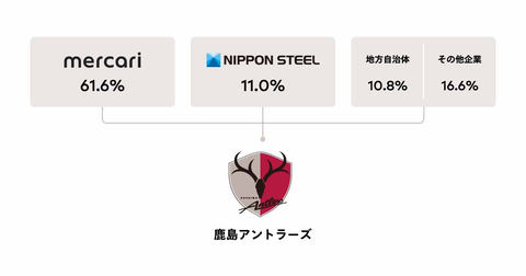 メルカリ J1鹿島アントラーズを子会社化 クラブ運営参入で 共に世界へ Impress Watch