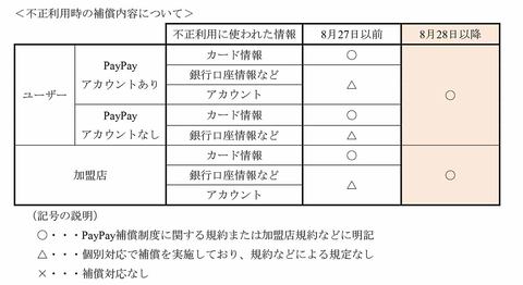 Paypay 不正利用による被害を補償する制度を導入 Impress Watch