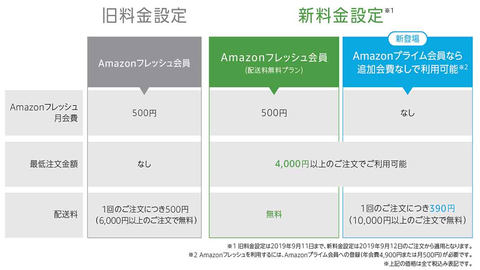 生鮮食品配達の Amazonフレッシュ プライム会員は追加料金無しで利用可能に Impress Watch